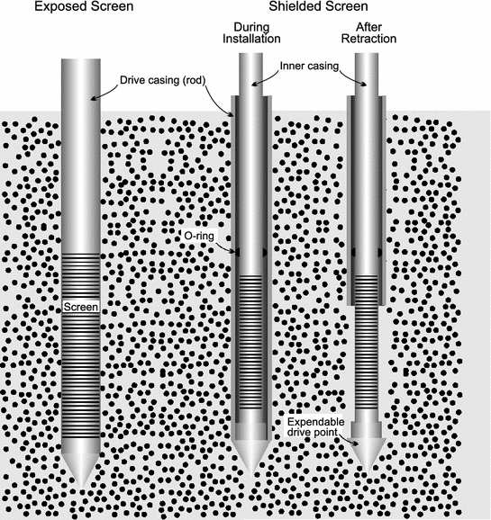 A diagram of three different types of drilling.